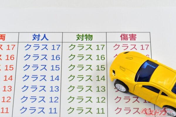 気になる自動車保険料を決める数字！　保険の料率クラスって一体何よ？