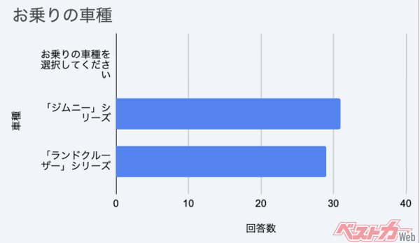 事前アンケートでは大体「ランクル」「ジムニー」で半々の参加台数となりました!