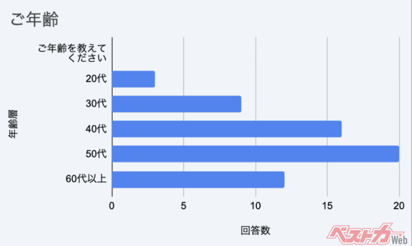 年齢も幅広い皆さまからご参加いただいております。年齢も性別も関係なく、楽しく盛り上がりましょう
