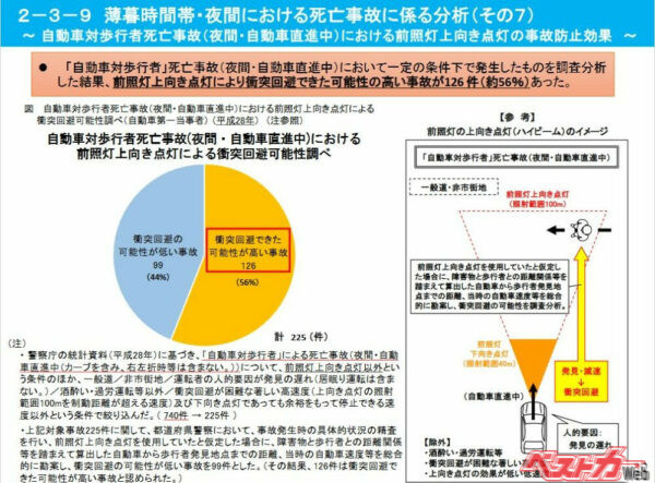 ハイビームを点灯していれば衝突回避できた可能性の高いものが126件（約56％）あったという。出典：警察庁
