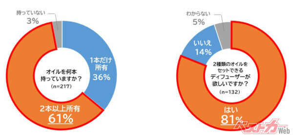 ユーザー217人を対象とした調査結果
