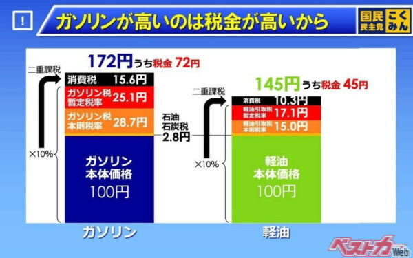 現在、ガソリンには多くの税金がかけられている。中でも暫定税率は25.1円と高く、しかも消費税まで徴収。税に税をかけているのだ。画像は国民民主党 玉木雄一郎氏Xより