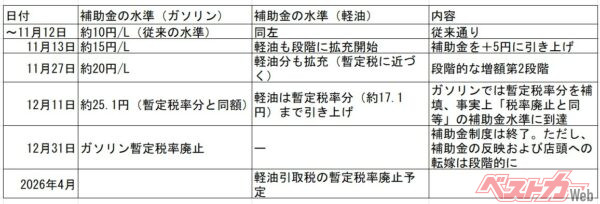 暫定税率廃止向けて、急激な価格下落を防ぐために投入される補助金額
