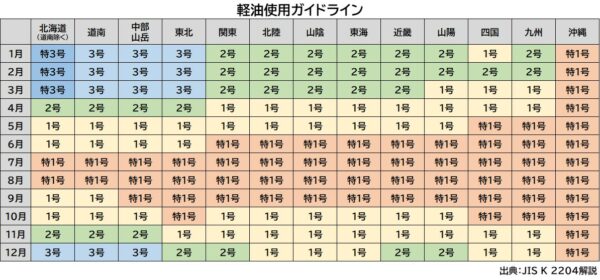 北海道(道南)を除く地域には、特3号軽油がデリバリーされている。温暖な沖縄地域は1年を通して特1号軽油となっている(出典:JIS規格)