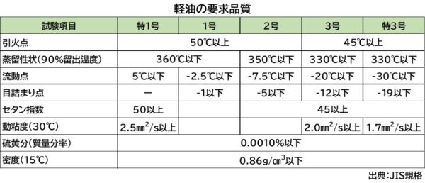 JIS規格で定められた軽油の要求品質(出典:JIS規格)