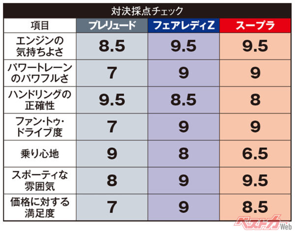 ホンダ プレリュード&日産 フェアレディZ&トヨタ GRスープラ 採点チェック