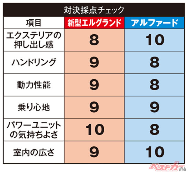 新型日産 エルグランド&トヨタ アルファード 採点チェック