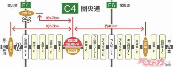 圏央道のPA配置。外回り菖蒲PA~江戸崎PA間は77kmもトイレ施設がなかった!