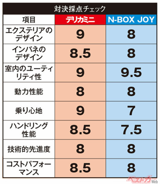三菱 デリカミニ&ホンダ N-BOX JOY 採点チェック