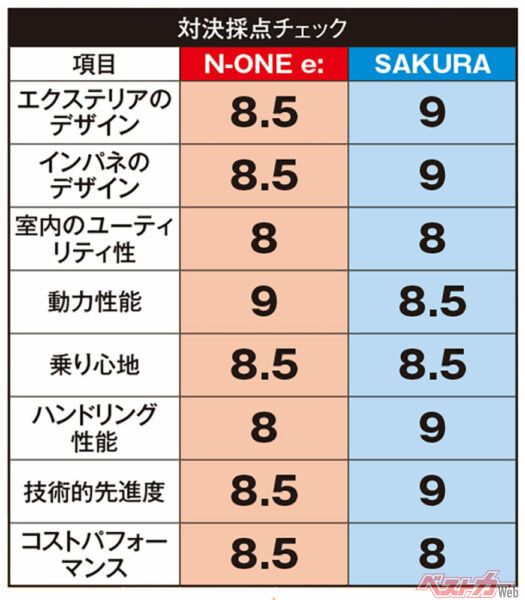 ホンダ N-ONE e:&日産 サクラ 採点チェック