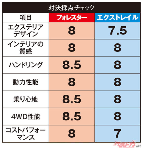スバル フォレスター&日産 エクストレイル 採点チェック