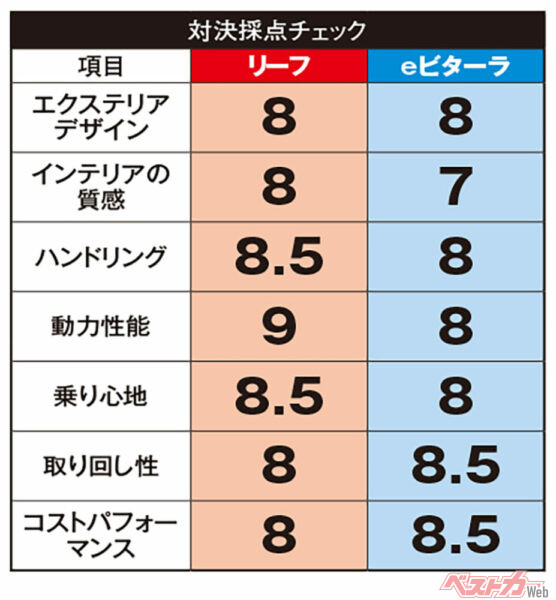 日産 リーフ＆スズキ eビターラ　採点チェック