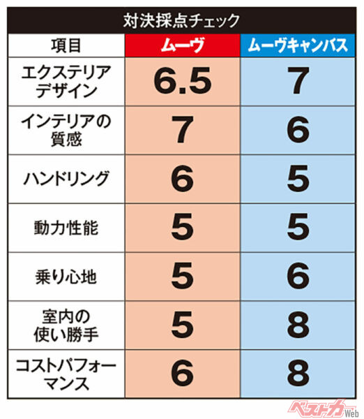 ダイハツ ムーヴ&ダイハツ ムーヴキャンバス 採点チェック