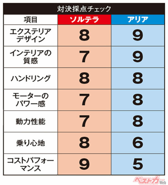 スバル ソルテラ ＆日産 アリア　採点チェック
