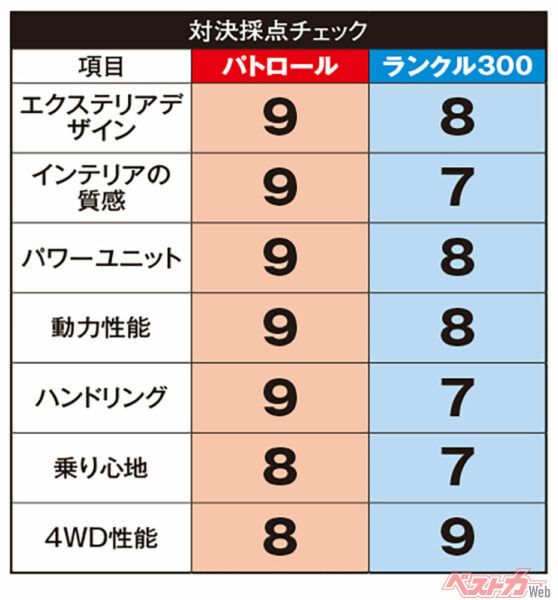 日産 パトロール ＆トヨタ ランドクルーザー300　採点チェック