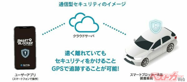 スマホ経由で愛車の始動不能に。盗難後に操作した場合は、犯人がエンジンを切った時点で始動不能となる