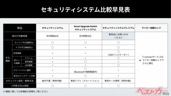 3種類のセキュリティシステムの比較表