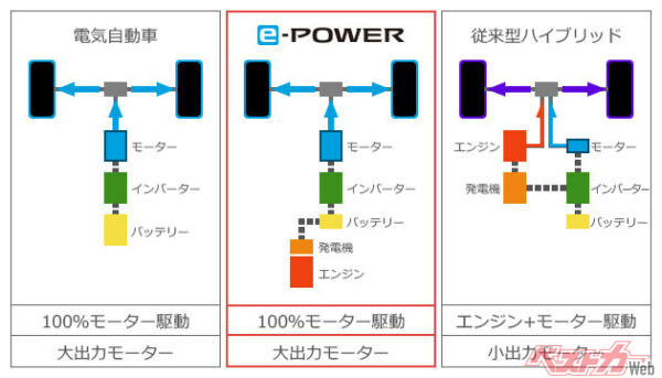 一番右がメインはエンジンでモーターが補助するトヨタのTHSII、中央が駆動はモーターで、エンジンは発電用に使われる日産のe-POWER。左はEV