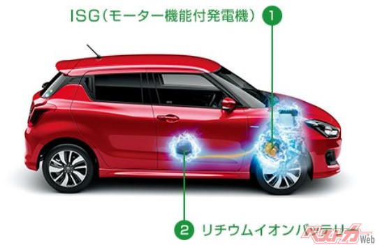 スイフトのマイルドハイブリッドシステム。発電効率に優れたISG（モーター機能付発電機）により、減速時のエネルギーを利用して発電し、アイドリングストップ車専用鉛バッテリーとリチウムイオンバッテリーに充電。加速時には、その電力を活かしてモーターでエンジンをアシストすることで、さらなる燃費の向上を実現