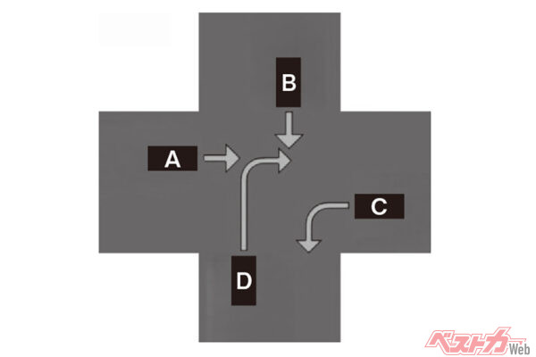 図のように4台のクルマが交差点に進入。Aのクルマから見るとBのほうが優先で、そのAよりもCが優先。Dは右左折の優劣からB＞D、左側優先からA＞Dなので、C→B→A→Dと走るのが正解