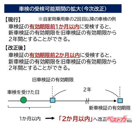 これまで車検証の残存有効期間を失わずに受検するには、有効期限前1か月以内に受検をする必要があったが、改正後はそれが2か月以内となった（出典：国土交通省）