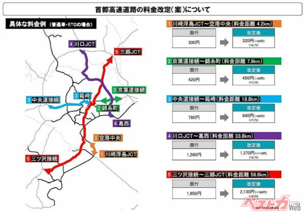 値上げの例。長距離を走るほど値上げが響いてくる
