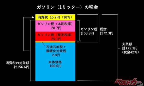 ガソリン安に浮かれていいのか？　その陰で始まる「帳尻合わせ」
