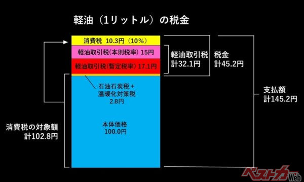 ガソリン安に浮かれていいのか？　その陰で始まる「帳尻合わせ」