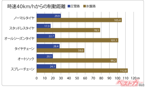 「走れても止まれない、雪道のノーマルタイヤ」というユーザーテスト（出典：JAF）