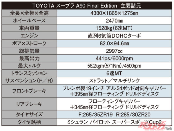 トヨタ スープラ A90 ファイナルエディション　主要諸元