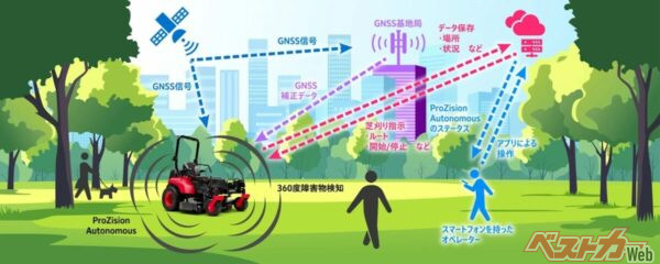 指定した経路から3センチ以内の誤差で動作し、ルートを記憶するモードを備えるなど、新しい時代を感じさせる技術が多数採用されている。