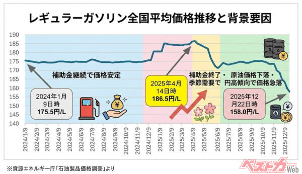 ここ2年間のガソリン価格の推移と背景。2025年11月以降、エグい下がりっぷりがよくわかる。というかこれが本来の価格。物価高に効くはず