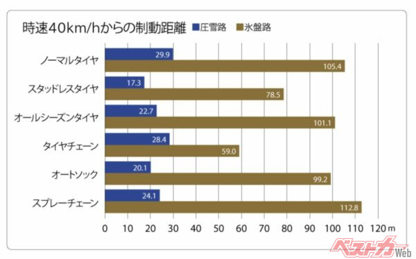 JAFのユーザーテストでは、圧雪路での制動距離がノーマルタイヤ29.9m、スタッドレスタイヤ17.3mと大きな差が（走れても止まれない、雪道のノーマルタイヤ（JAFユーザーテスト）より）