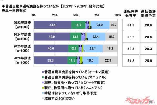 免許保有率は2023年より徐々に下がってきている。しかし、現在免許を持っていることといつとるかは別の問題(グラフはソニー損保HPより)