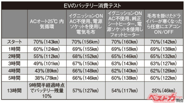 JAFが行ったEVのバッテリー消費テスト（出典：JAF）