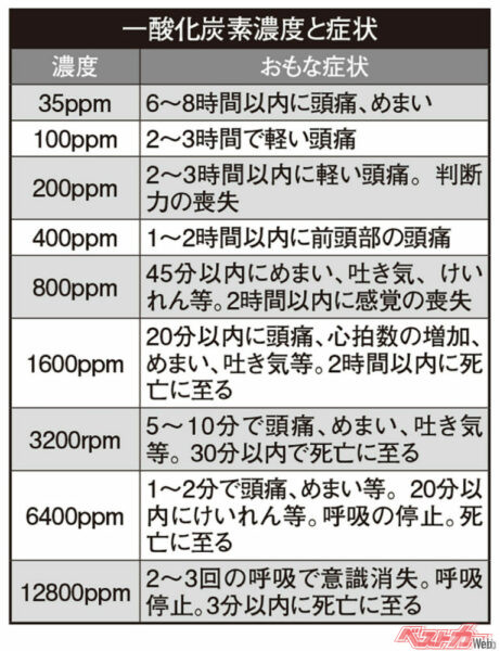一酸化炭素濃度と症状