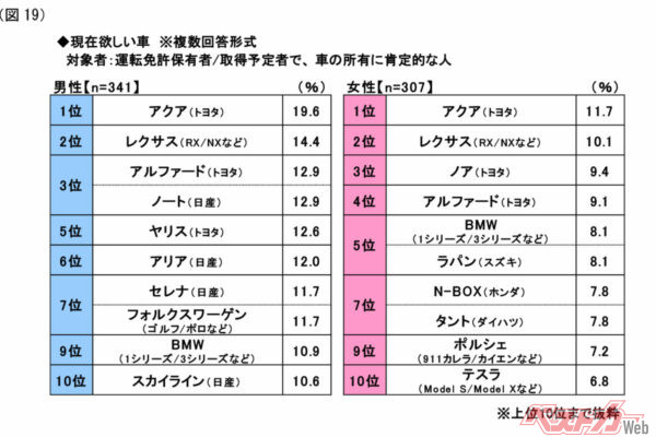 実用性、快適性にくわえて流行のSUVはやはり上位に