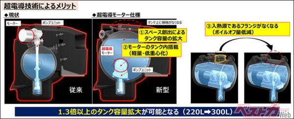 燃料ポンプモーターを小型化できるため、燃料ポンプの置き場所を選ばないというメリットもある