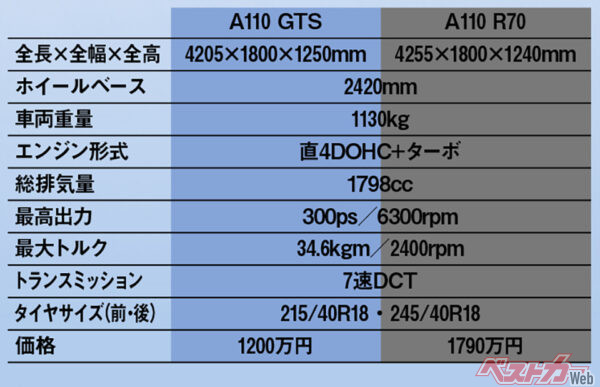 アルピーヌ A110 主要諸元