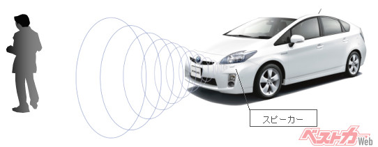 トヨタでは3代目プリウスから車両接近通報装置が装着された。「コォー」や「ヒュー」という音を聞いたことがあるはずだ