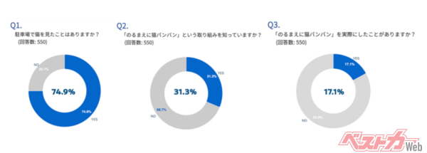 まだまだ周知には課題の残る結果に。今回のキャンペーンでより広まることが願われる