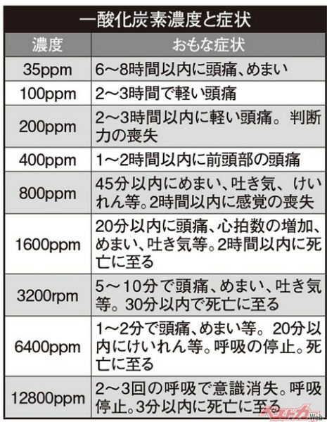 一酸化炭素の濃度と症状（出典：JAF）