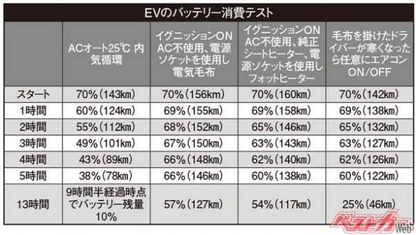 EVのバッテリーの消費テスト（出典：JAF）