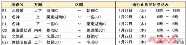 1月19日に発表された、1月21日から25日までの間に予防的通行止めになる可能性がある区間は、ご覧の表のとおりだ