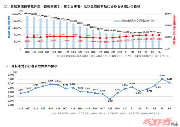 上図：自転車が第1当事者・第2当事者となった事故を計上（自転車相互事故は1件）　下図：自転車が第1当事者、歩行者が第2当事者の事故、歩行者が第1当事者、自転車が第2当事者の事故を計上