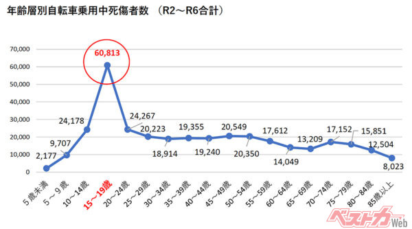 図1：年齢層別自転車乗用中死傷者数（令和2～6年合計）。15～19歳の前後を含めた10～24歳が事故を起こしやすい年齢