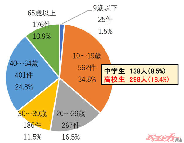 図2：自転車対歩行者事故のうち歩行者死亡・重傷事故における自転車運転者年齢層別件数（令和2～6年合計）。自転車対歩行者の事故も10～19歳のうち高校生が最多件数
