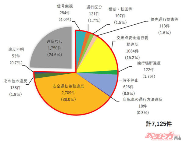 図4：自転車乗車中（第1・第2当事者）の法令違反別死亡・重傷事故件数（令和6年）。法令違反運転による事故を減らすために青切符制が導入される