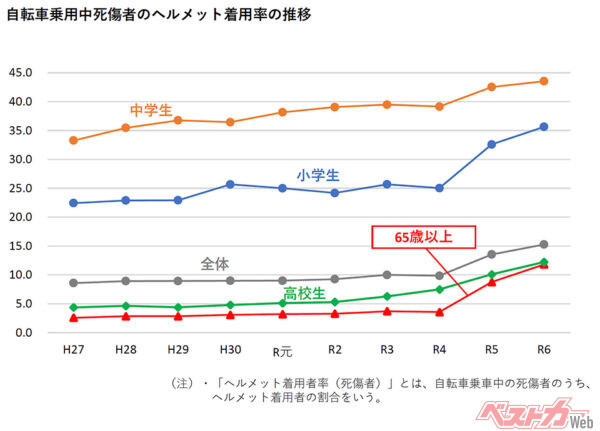 ヘルメット着用の努力義務化で着用率は若干アップしているが、まだまだ低いというのが現状だ