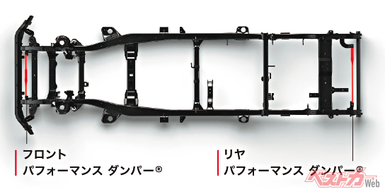 ご覧の通り前後にパフォーマンスダンパーを装着。これにより劇的変化を遂げたという